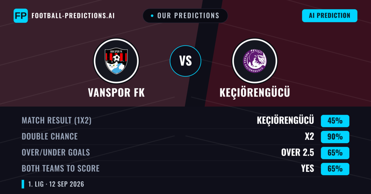 Our Predictions: Vanspor FK vs Keçiörengücü — Draw (45%); over 2.5; Both teams to score: Yes