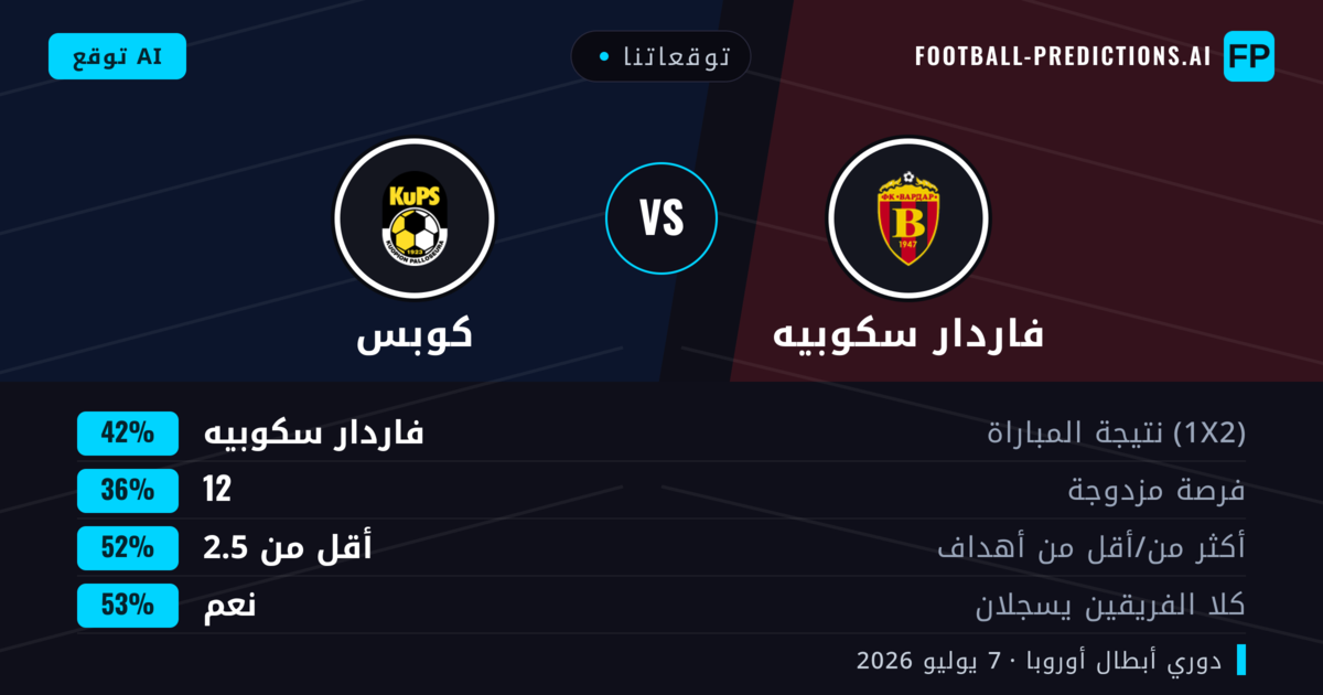 توقعاتنا: فاردار سكوبيه ضد كوبس — فاردار سكوبيه — فوز (41%); أقل من 2.5; هدفين أو أكثر