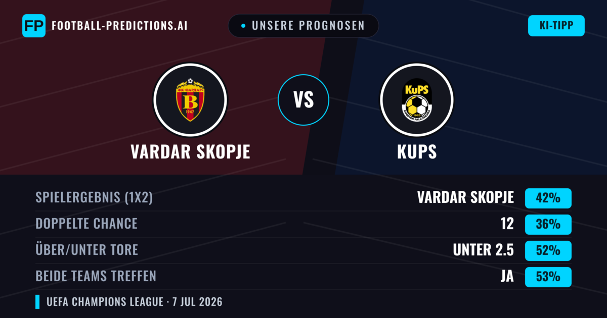 Unsere Prognosen: Vardar Skopje vs KuPS — Vardar Skopje — Sieg (41%); Unter 2.5; Beide treffen: Ja
