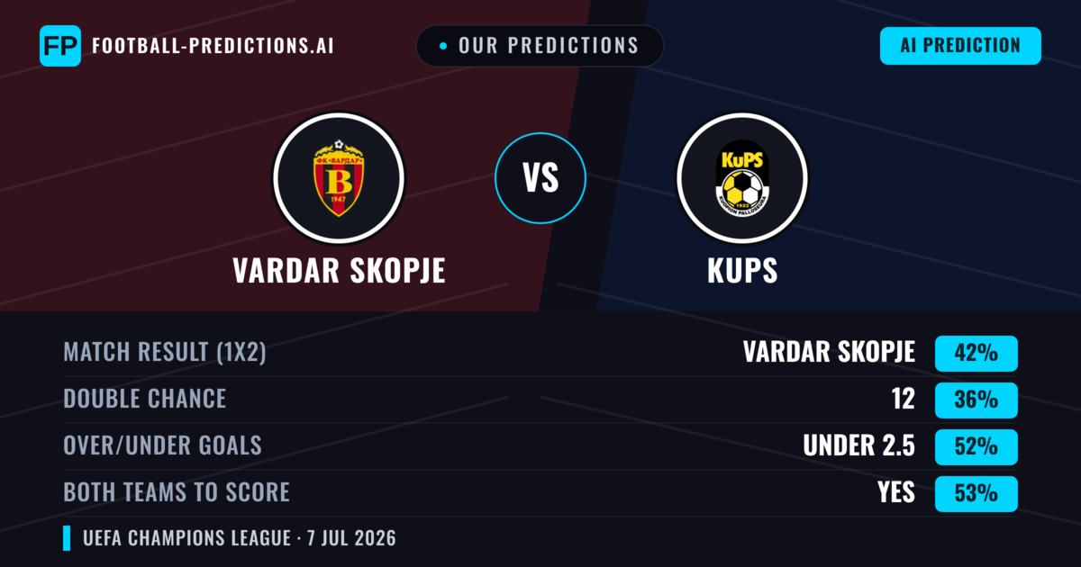 Our Predictions: Vardar Skopje vs KuPS — Vardar Skopje — Win (41%); under 2.5; Both teams to score: Yes