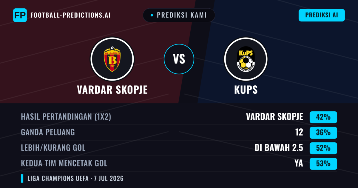 Prediksi kami: Vardar Skopje vs KuPS — Vardar Skopje — Menang (41%); Kurang 2.5; Kedua tim mencetak gol: Ya