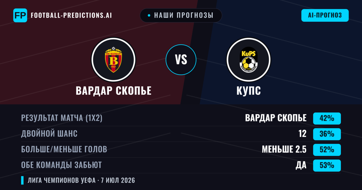 Наши прогнозы: Вардар Скопье против КупС — Вардар Скопье — Победа (41%); Меньше 2.5; Обе забьют Да