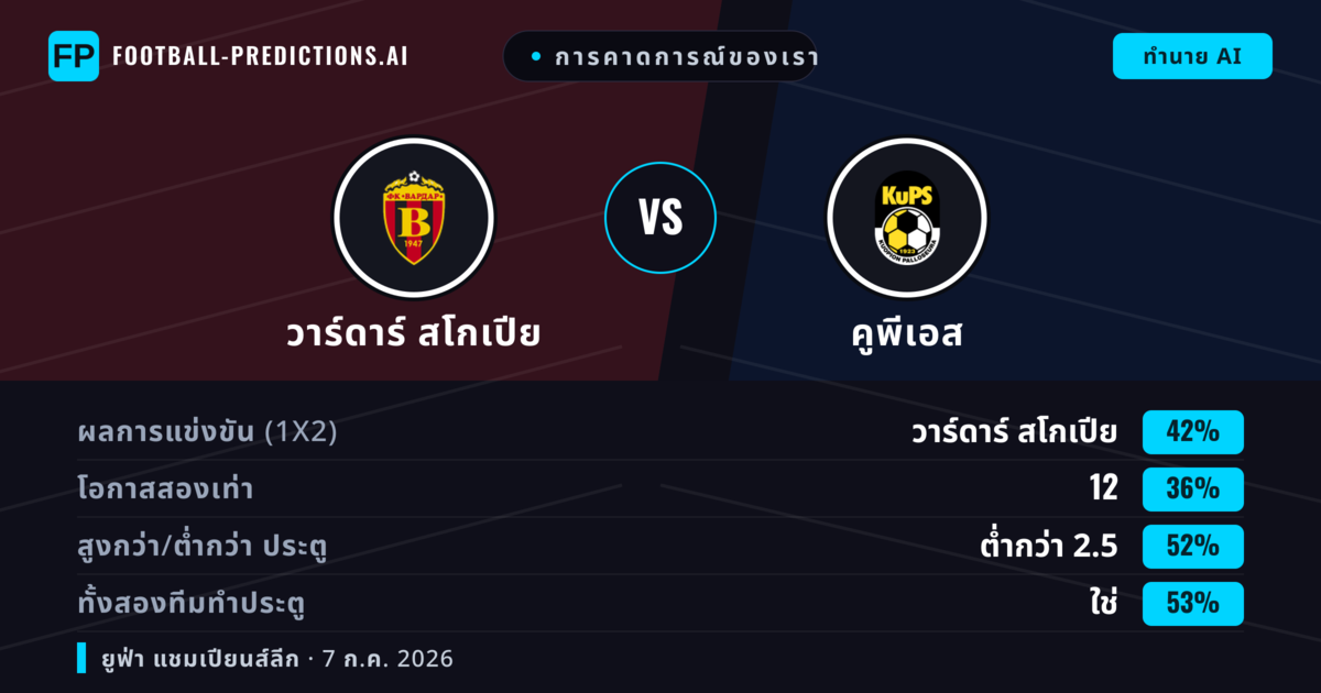 การคาดการณ์ของเรา: วาร์ดาร์ สโกเปีย vs คูพีเอส — วาร์ดาร์ สโกเปีย — ชนะ (41%); ต่ำกว่า 2.5; ทั้งสองทีมทำประตู: ใช่