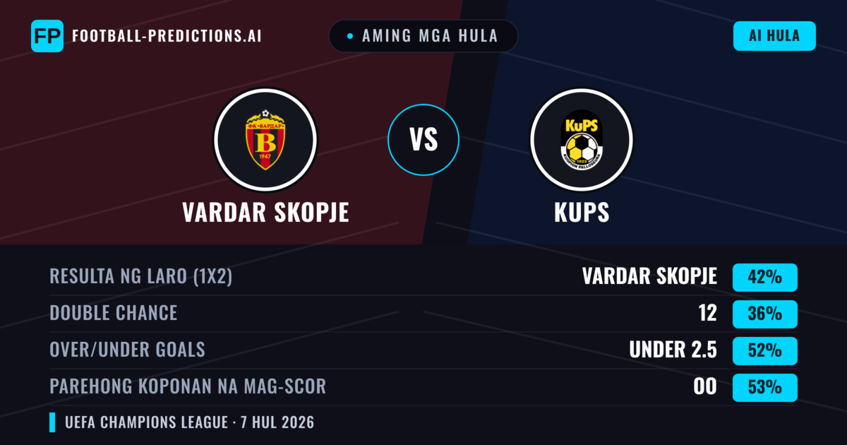 Aming mga hula: Vardar Skopje vs KuPS — Vardar Skopje — Manalo (41%); Under 2.5; Parehong magbubuo: Oo