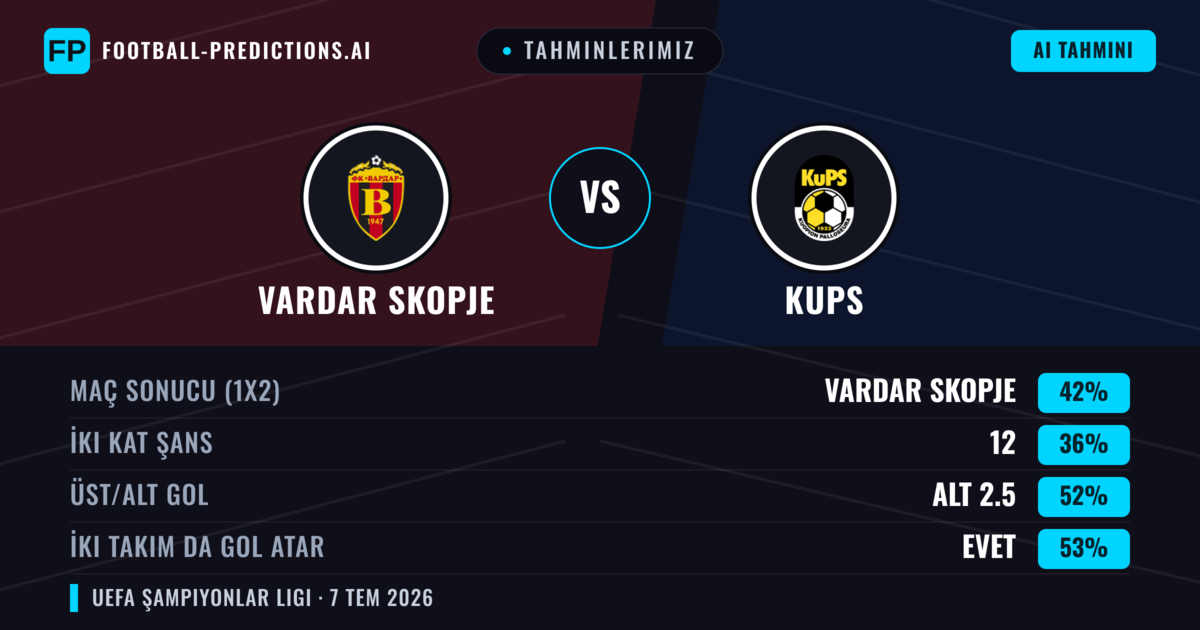 Tahminlerimiz: Vardar Skopje vs KuPS — Vardar Skopje — Kazanmak (41%); Alt 2.5; İki taraf da gol atar: Evet