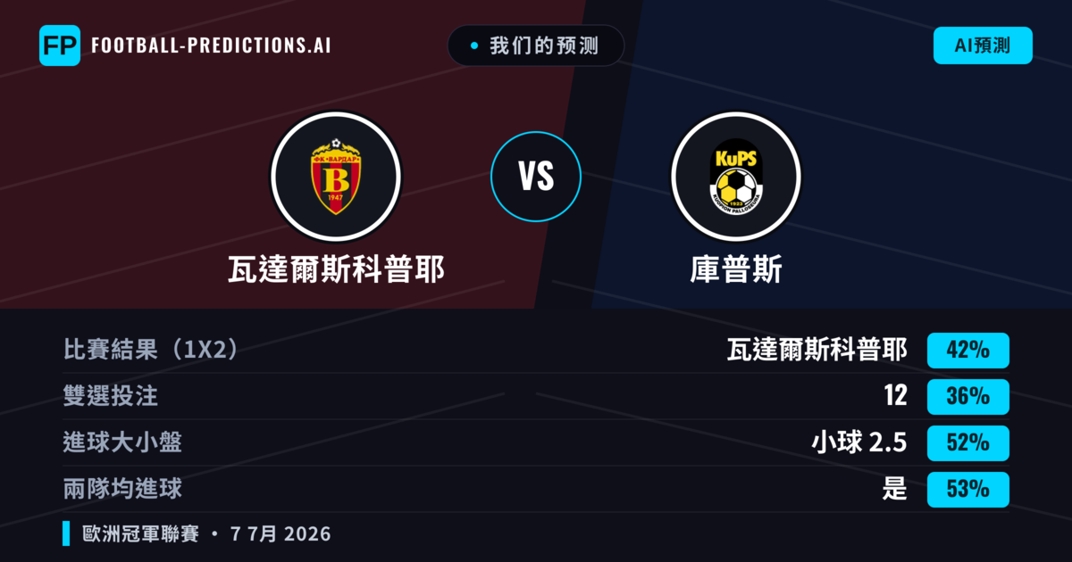 我们的预测: 瓦達爾斯科普耶 對 庫普斯 — 瓦達爾斯科普耶 — 勝 (41%); 小球 2.5; 有進球