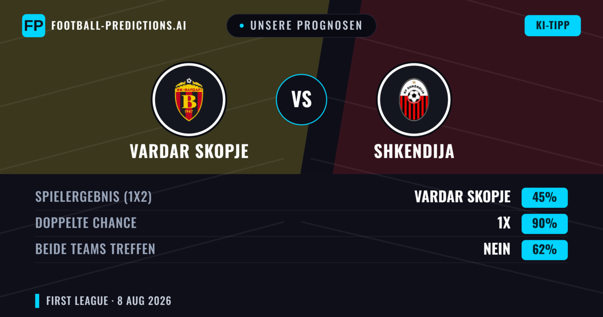 Unsere Prognosen: Vardar Skopje vs Shkendija — Unentschieden (45%); Beide treffen: Nein