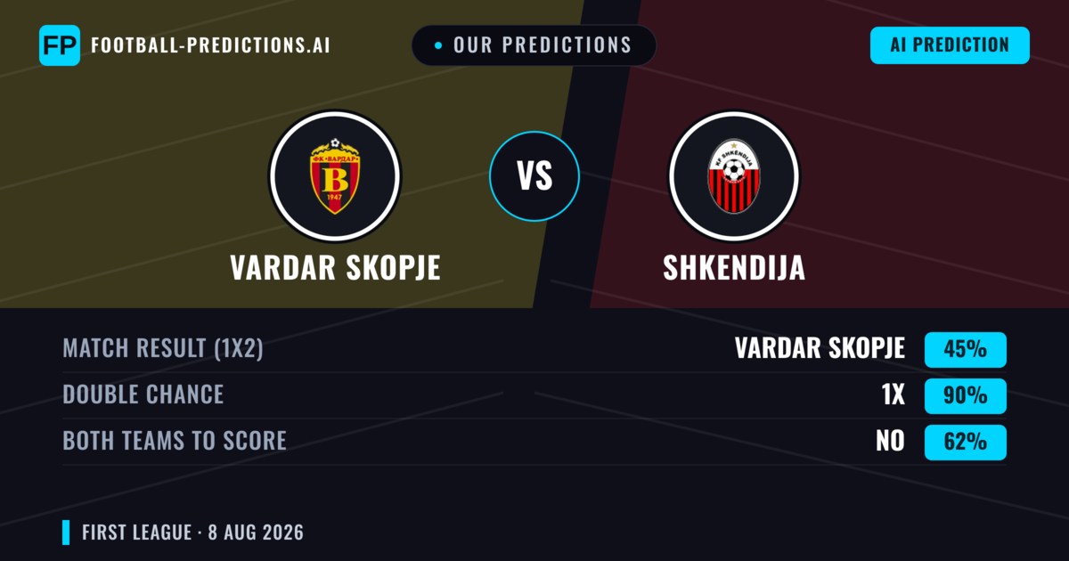 Our Predictions: Vardar Skopje vs Shkendija — Draw (45%); Both teams to score: No
