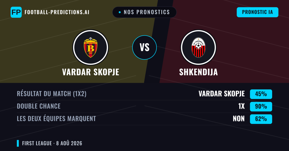 Nos pronostics: Vardar Skopje vs Shkendija — Nul (45%); Les deux marquent : Non