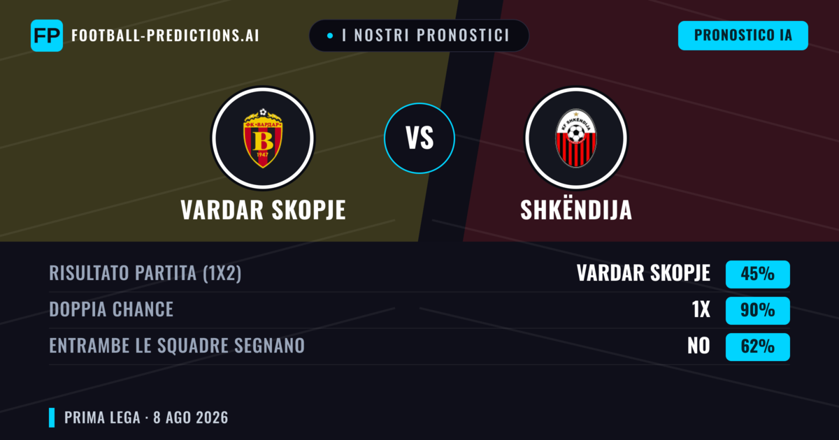 I nostri pronostici: Vardar Skopje vs Shkëndija — Pareggio (45%); Entrambe segnano: No