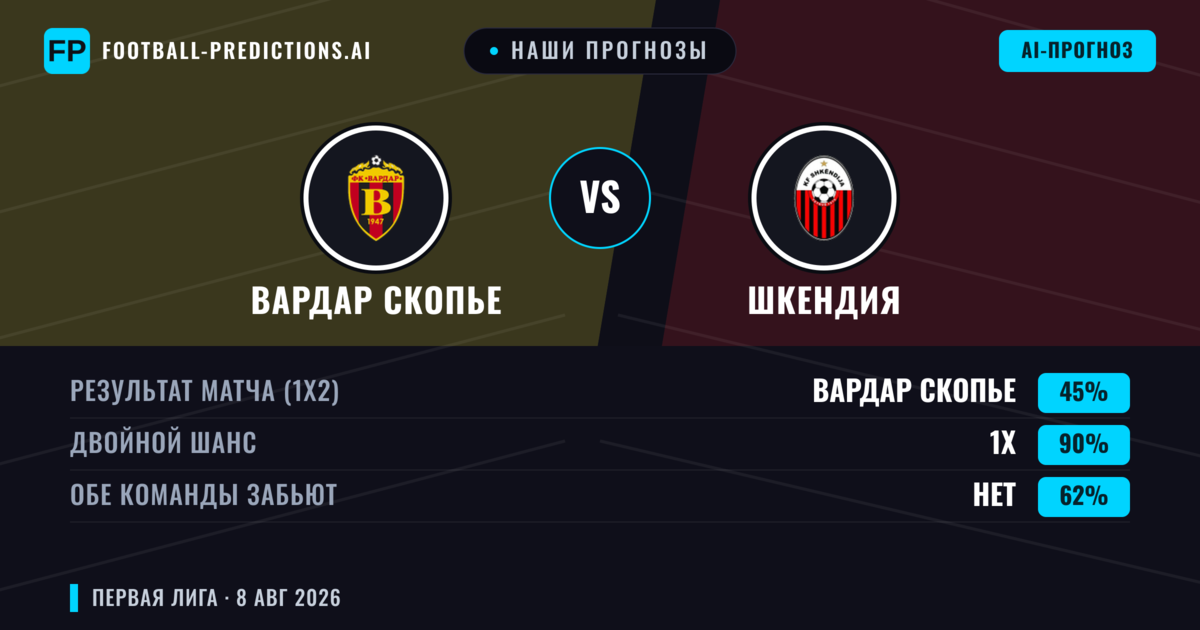 Наши прогнозы: Вардар Скопье против Шкендия — Ничья (45%); Обе забьют Нет
