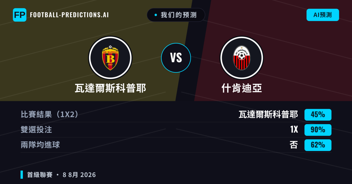 我们的预测: 瓦達爾斯科普耶 對 什肯迪亞 — 平 (45%); 無進球