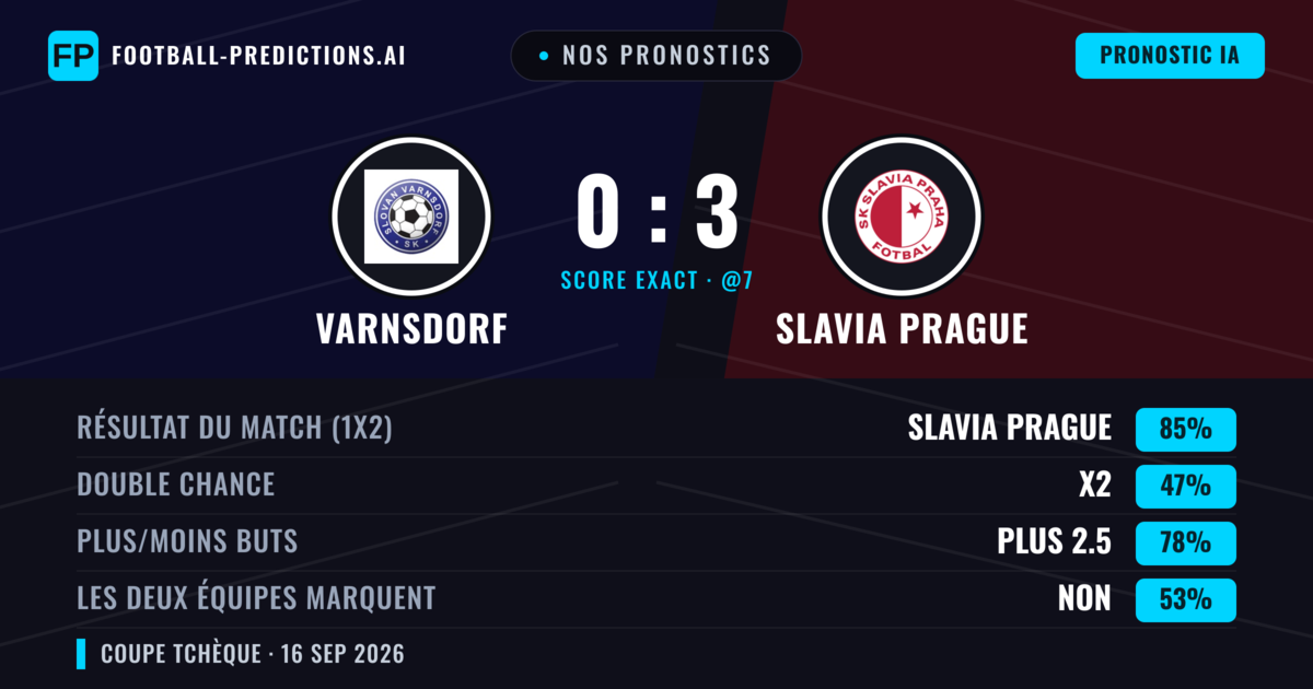 Nos pronostics: Varnsdorf vs Slavia Prague — Slavia Prague — Victoire (85%); Plus 2.5; Les deux marquent : Non