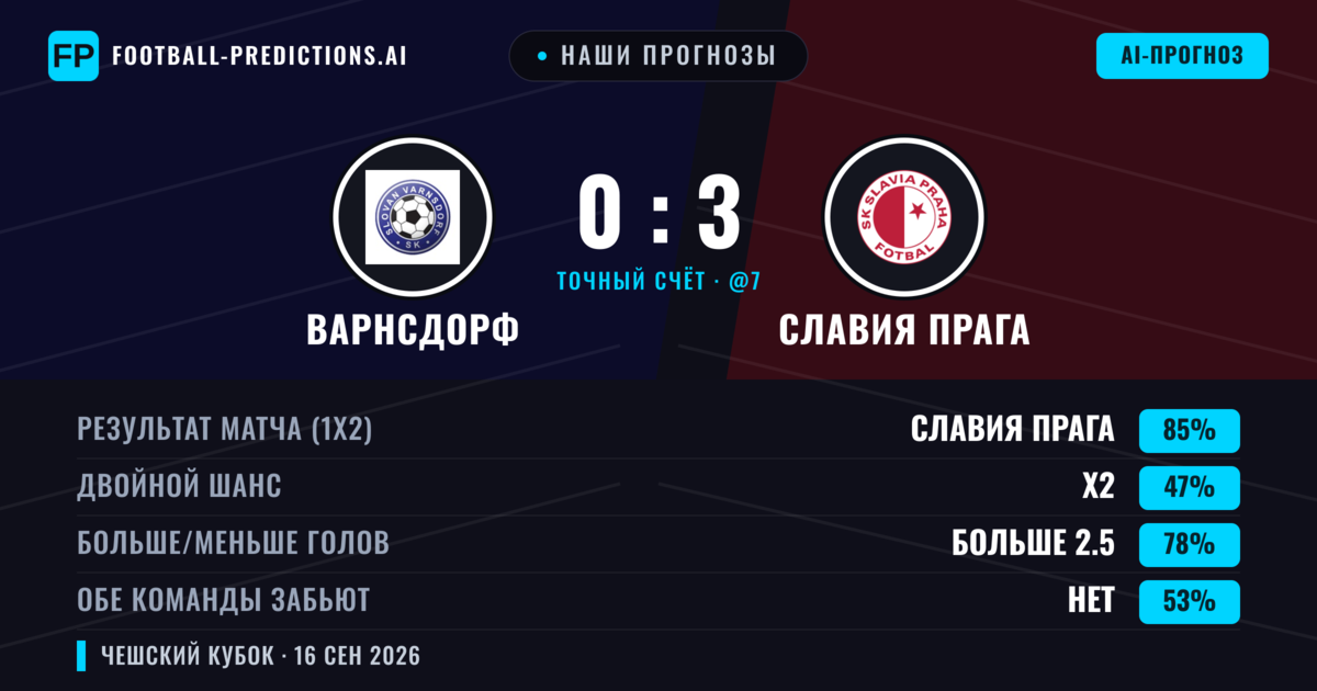 Наши прогнозы: Варнсдорф против Славия Прага — Славия Прага — Победа (85%); Больше 2.5; Обе забьют Нет