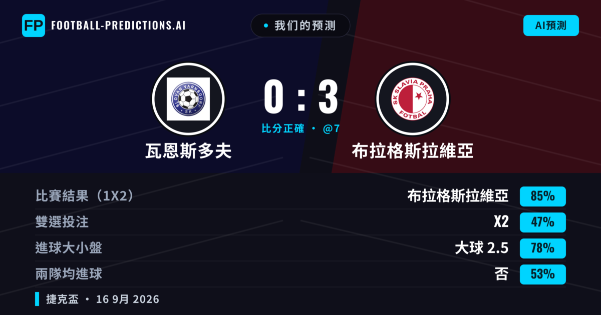 我们的预测: 瓦恩斯多夫 對 布拉格斯拉維亞 — 布拉格斯拉維亞 — 勝 (87%); 大球 2.5; 無進球