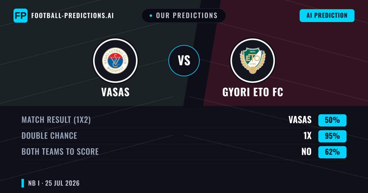 Our Predictions: Vasas vs Gyori ETO FC — Draw (50%); Both teams to score: No
