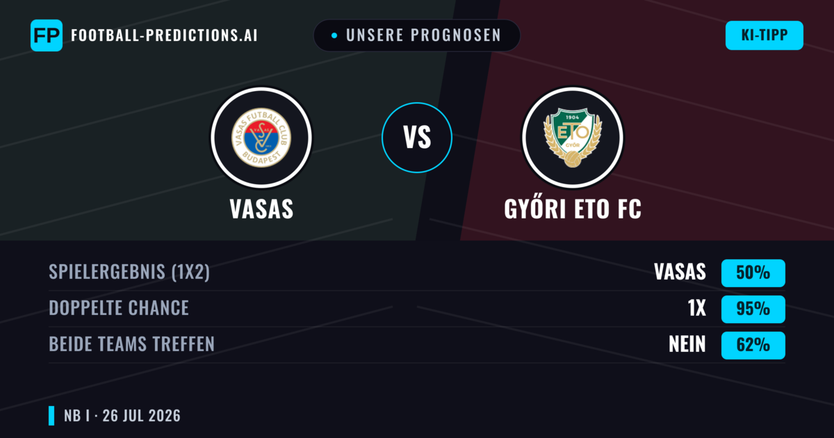 Unsere Prognosen: Vasas vs Győri ETO FC — Győri ETO FC — Sieg (54%); Über 2.5; Beide treffen: Ja