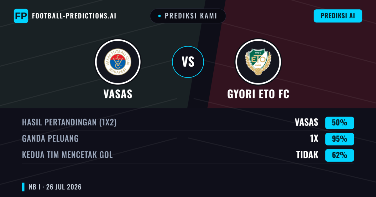 Prediksi kami: Vasas vs Győri ETO FC — Győri ETO FC — Menang (54%); Lebih 2.5; Kedua tim mencetak gol: Ya