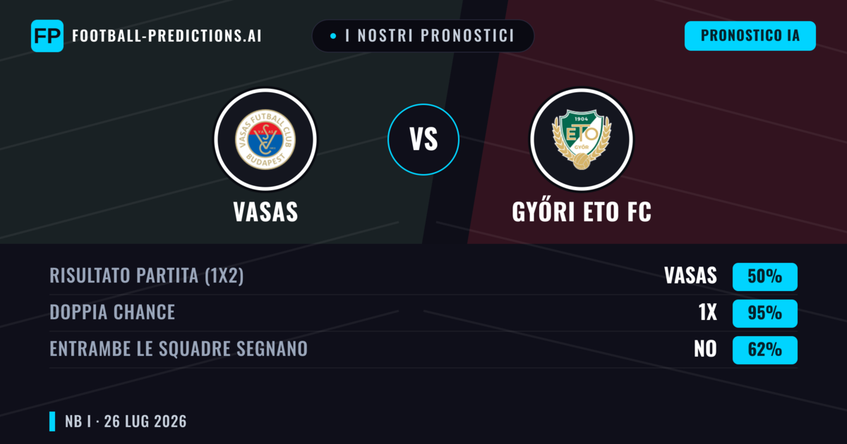 I nostri pronostici: Vasas vs Győri ETO FC — Győri ETO FC — Vince (54%); Oltre 2.5; Entrambe segnano: Sì