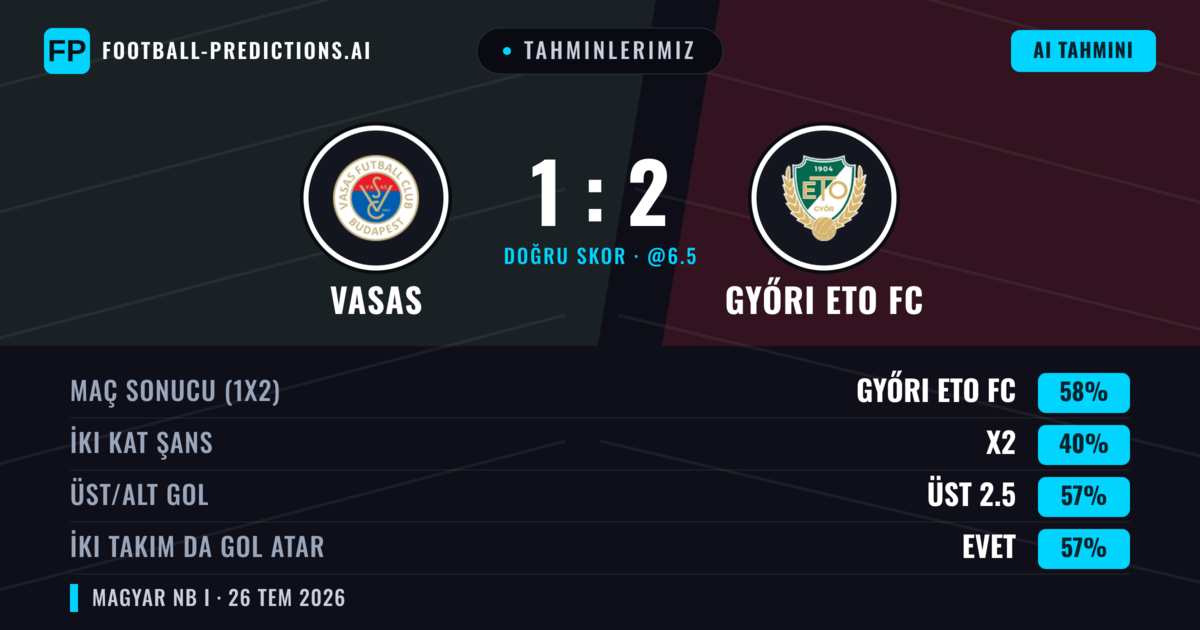 Tahminlerimiz: Vasas vs Győri ETO FC — Győri ETO FC — Kazanmak (54%); Üst 2.5; İki taraf da gol atar: Evet