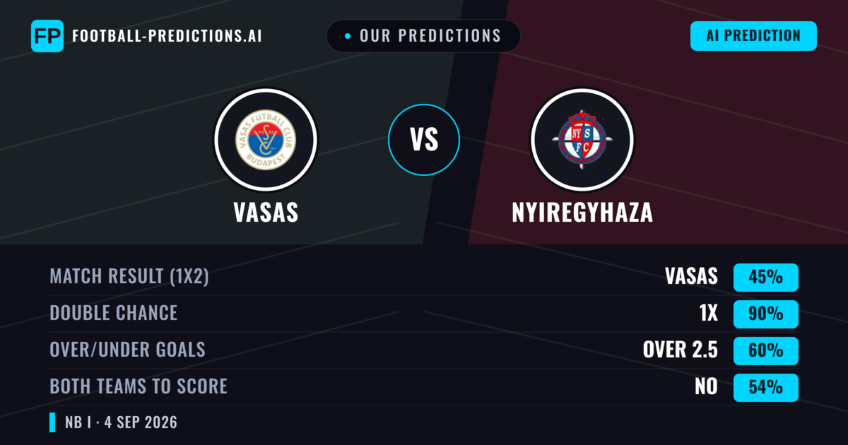 Our Predictions: Vasas vs Nyiregyhaza — Vasas — Win (42%); over 2.5; Both teams to score: Yes