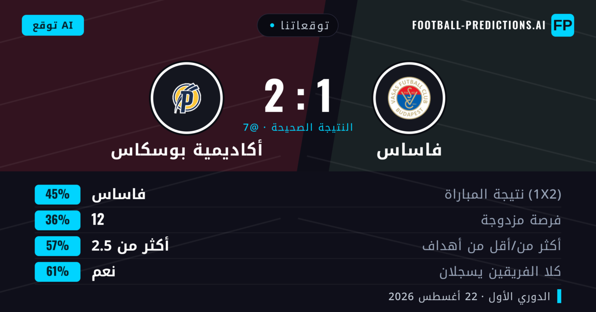 توقعاتنا: فاساس ضد أكاديمية بوسكاس — فاساس — فوز (44%); أكثر من 2.5; هدفين أو أكثر