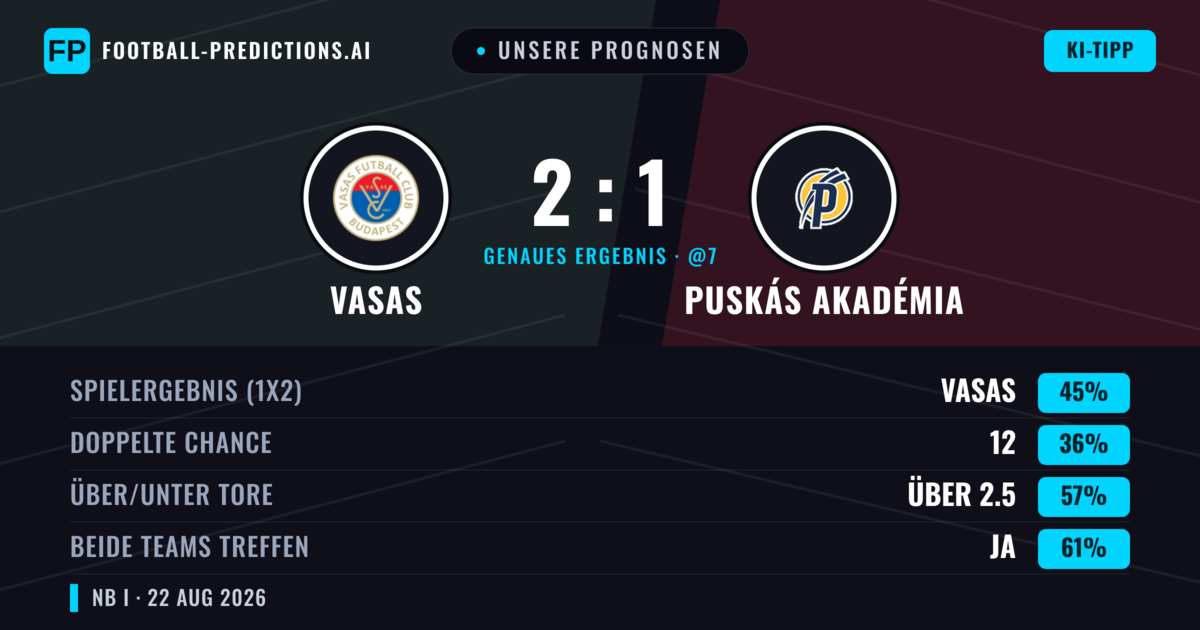 Unsere Prognosen: Vasas vs Puskás Akadémia — Vasas — Sieg (44%); Über 2.5; Beide treffen: Ja