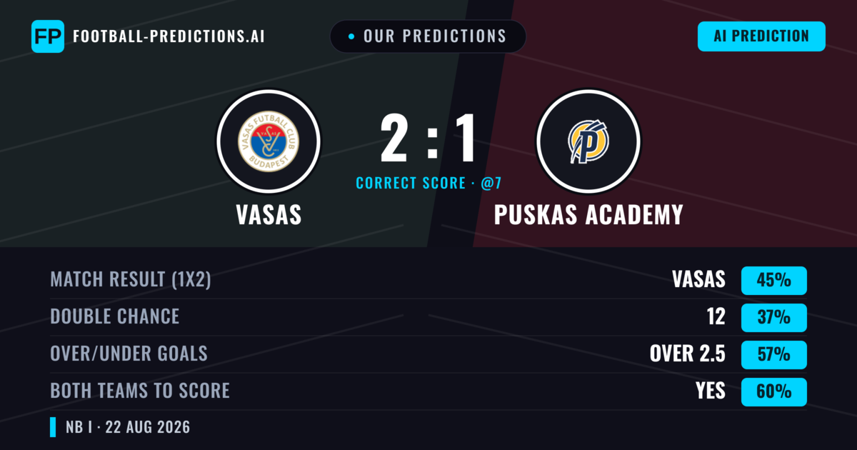 Our Predictions: Vasas vs Puskas Academy — Vasas — Win (44%); over 2.5; Both teams to score: Yes