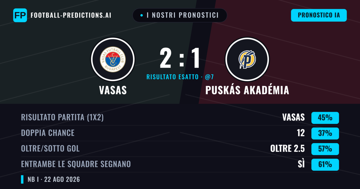I nostri pronostici: Vasas vs Puskás Akadémia — Vasas — Vince (44%); Oltre 2.5; Entrambe segnano: Sì