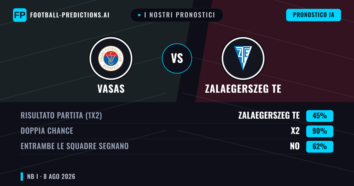 I nostri pronostici: Vasas vs Zalaegerszeg TE — Pareggio (45%); Entrambe segnano: No