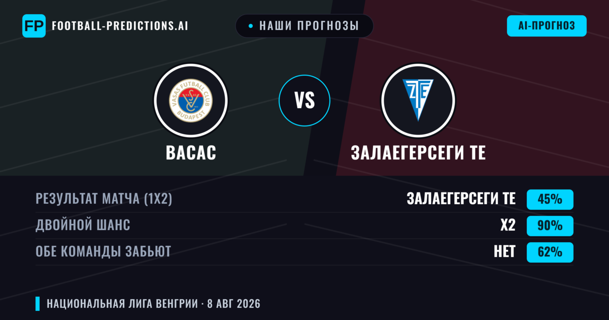 Наши прогнозы: Васас против Залаегерсеги ТЕ — Ничья (45%); Обе забьют Нет