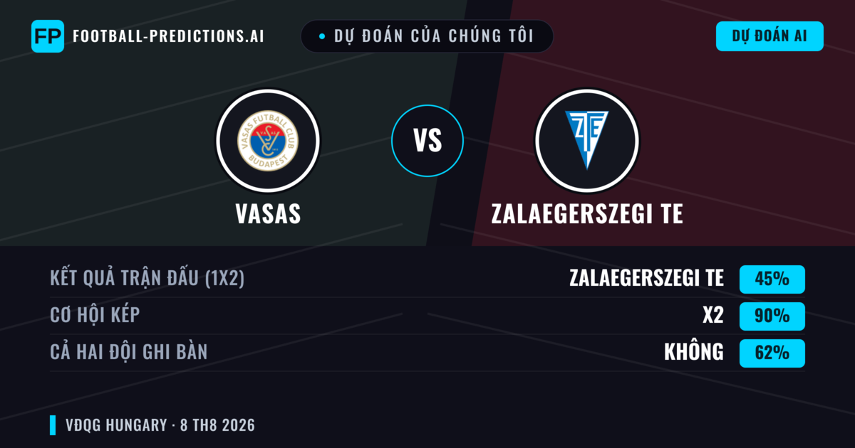 Dự đoán của chúng tôi: Vasas vs Zalaegerszegi TE — Hòa (45%); Cả hai ghi bàn: Không
