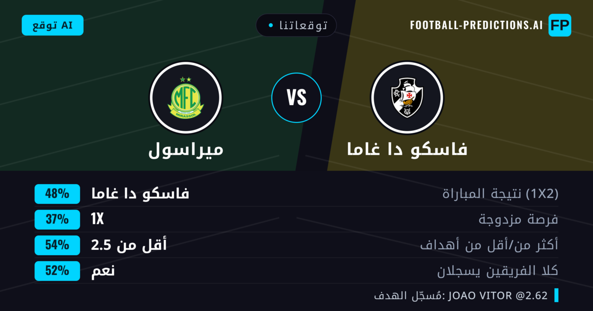توقعاتنا: فاسكو دا غاما ضد ميراسول — فاسكو دا غاما — فوز (48%); أقل من 2.5; هدفين أو أكثر