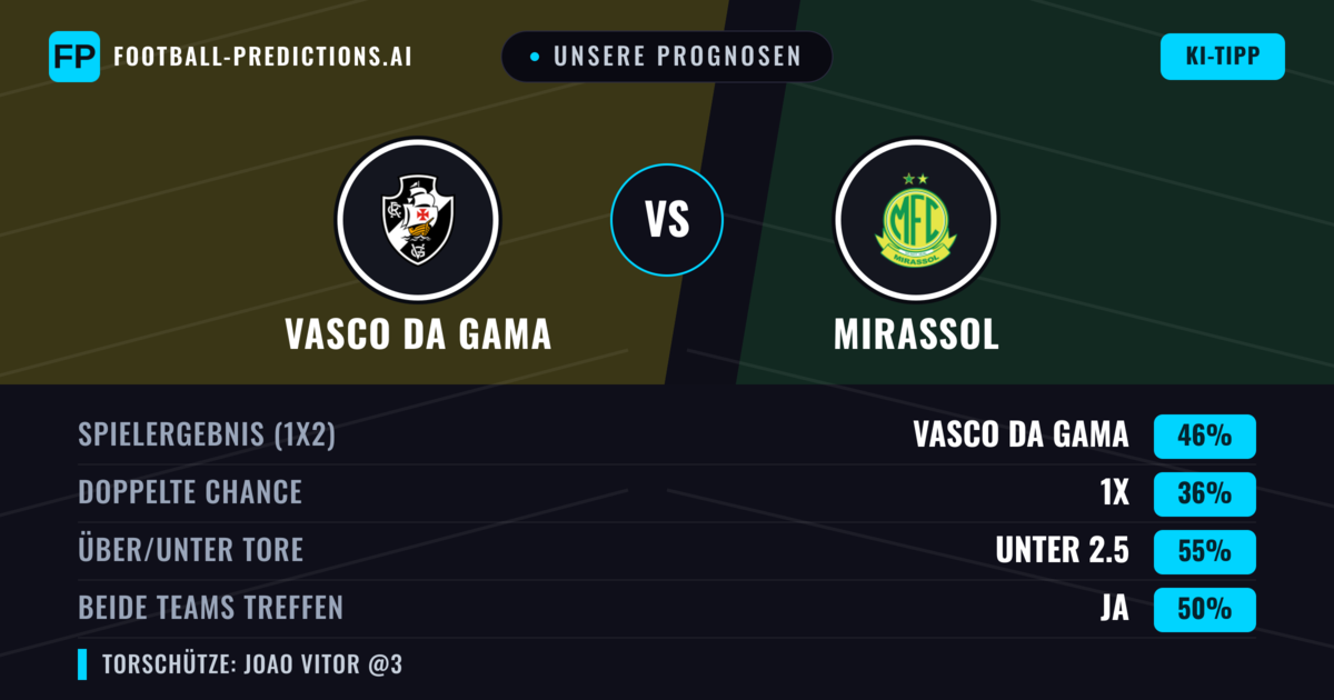 Unsere Prognosen: Vasco da Gama vs Mirassol — Vasco da Gama — Sieg (48%); Unter 2.5; Beide treffen: Ja