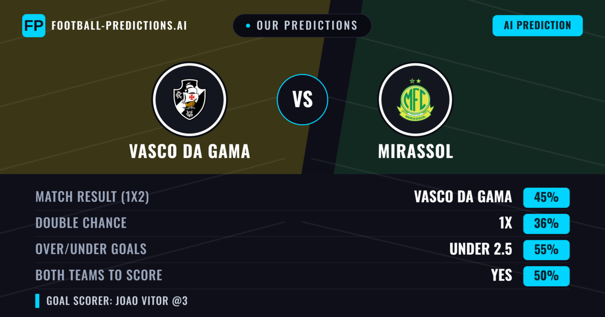 Our Predictions: Vasco DA Gama vs Mirassol — Vasco DA Gama — Win (48%); under 2.5; Both teams to score: Yes