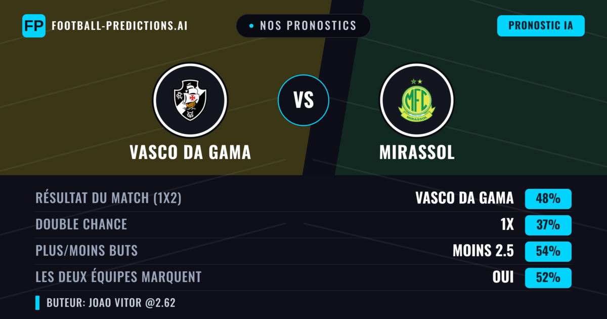 Nos pronostics: Vasco da Gama vs Mirassol — Vasco da Gama — Victoire (48%); Moins 2.5; Les deux marquent : Oui