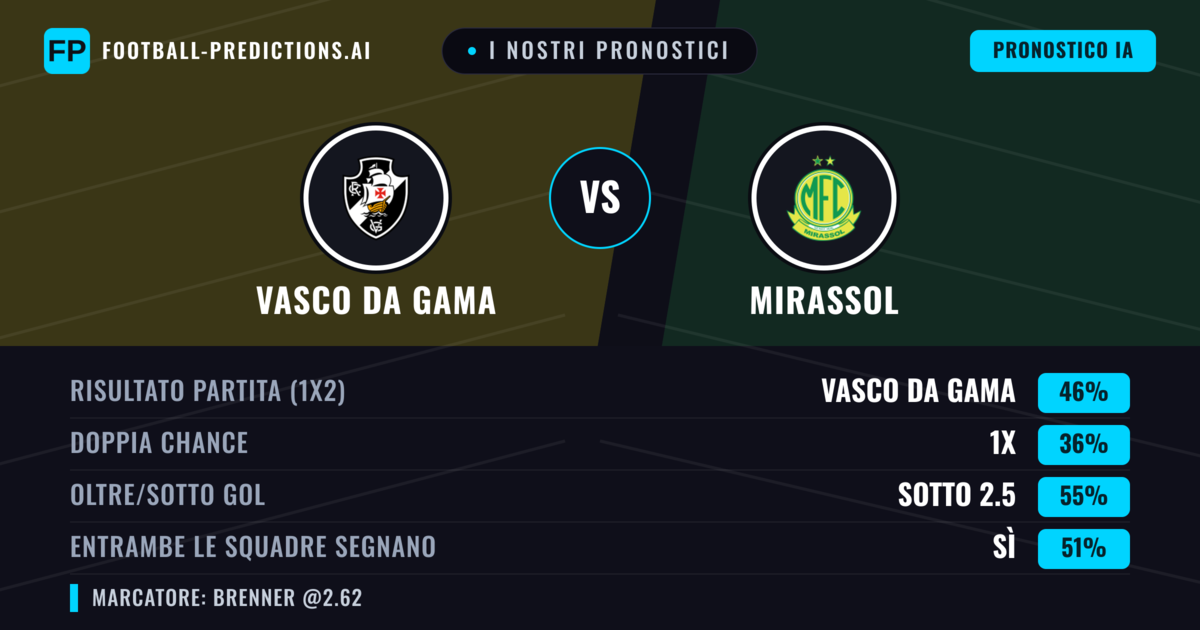 I nostri pronostici: Vasco da Gama vs Mirassol — Vasco da Gama — Vince (48%); Sotto 2.5; Entrambe segnano: Sì