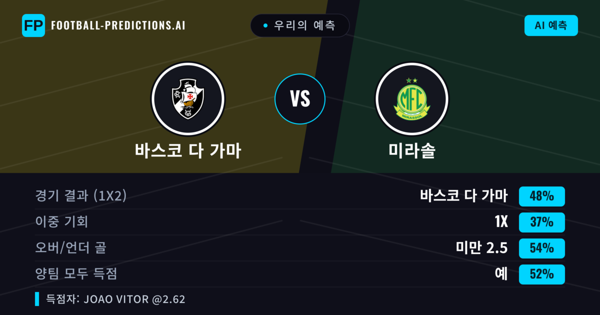 우리의 예측: 바스코 다 가마 vs 미라솔 — 바스코 다 가마 — 승리 (48%); 미만 2.5; 양팀 모두 득점: 예