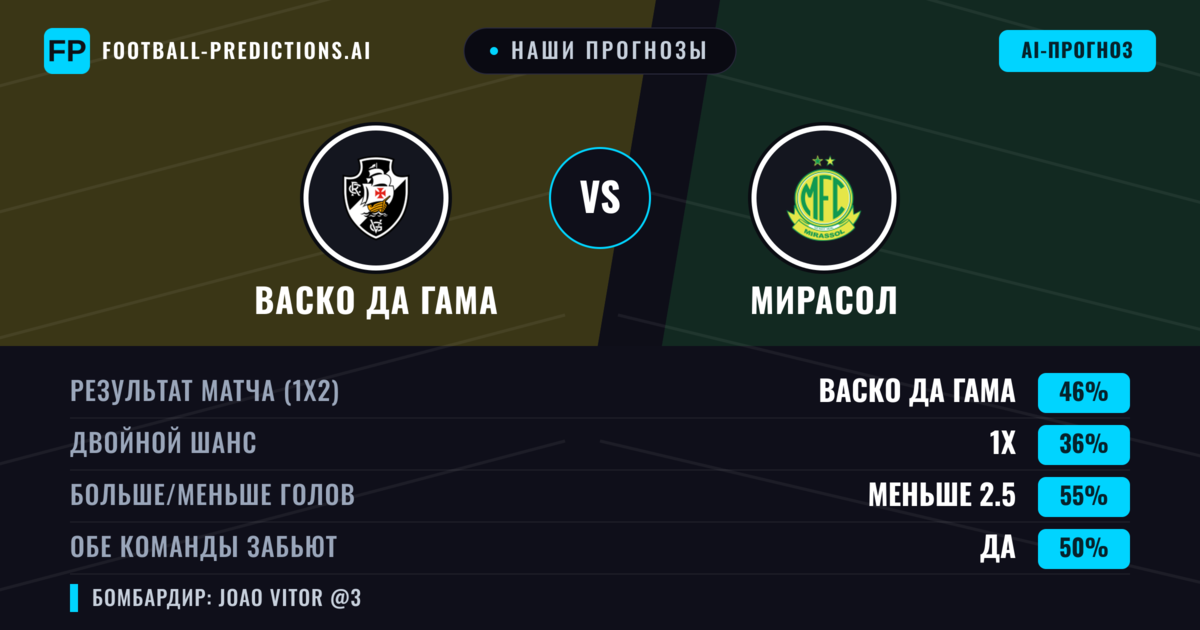 Наши прогнозы: Васко да Гама против Мирасол — Васко да Гама — Победа (48%); Меньше 2.5; Обе забьют Да
