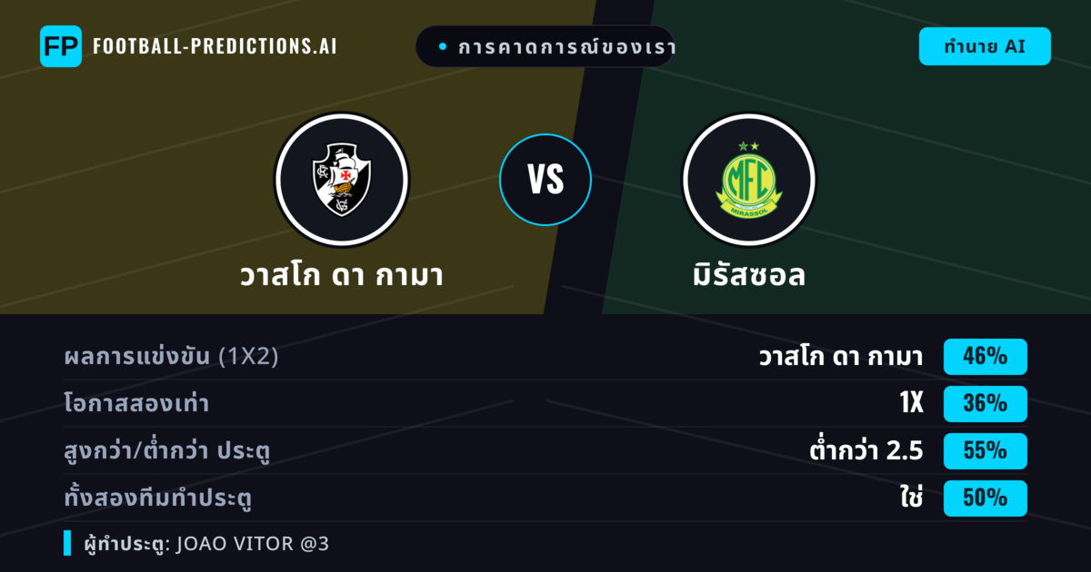 การคาดการณ์ของเรา: วาสโก ดา กามา vs มิรัสซอล — วาสโก ดา กามา — ชนะ (48%); ต่ำกว่า 2.5; ทั้งสองทีมทำประตู: ใช่