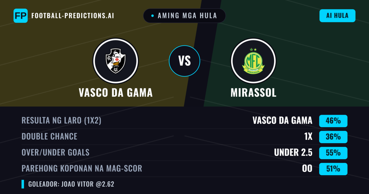 Aming mga hula: Vasco da Gama vs Mirassol — Vasco da Gama — Manalo (48%); Under 2.5; Parehong magbubuo: Oo
