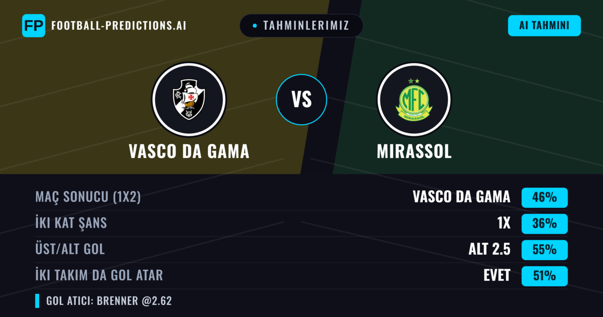 Tahminlerimiz: Vasco da Gama vs Mirassol — Vasco da Gama — Kazanmak (48%); Alt 2.5; İki taraf da gol atar: Evet