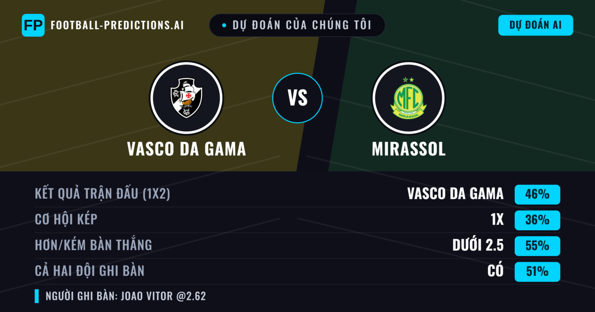 Dự đoán của chúng tôi: Vasco da Gama vs Mirassol — Vasco da Gama — Thắng (48%); Ít hơn 2.5; Cả hai ghi bàn: Có