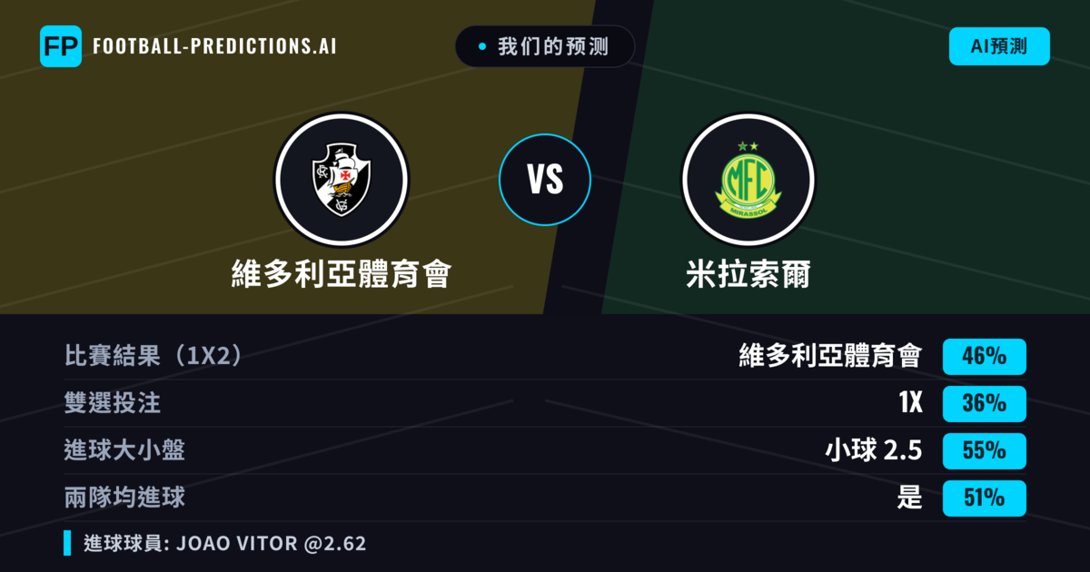 我们的预测: 維多利亞體育會 對 米拉索爾 — 維多利亞體育會 — 勝 (48%); 小球 2.5; 有進球