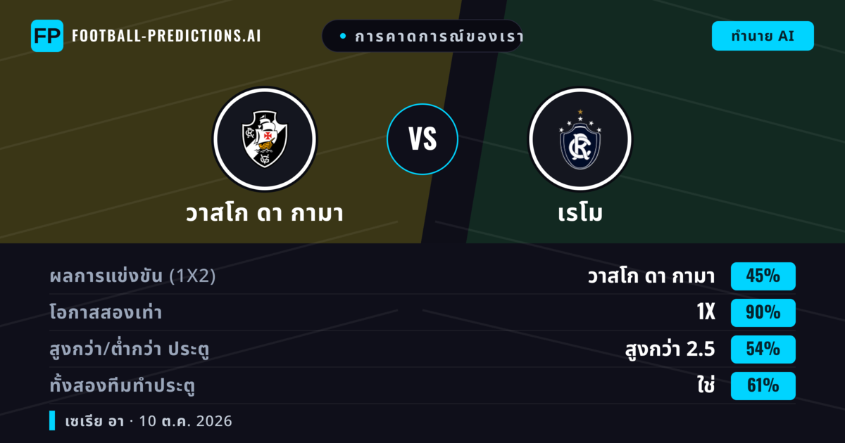 การคาดการณ์ของเรา: วาสโก ดา กามา vs เรโม — เสมอ (45%); เกิน 2.5; ทั้งสองทีมทำประตู: ใช่