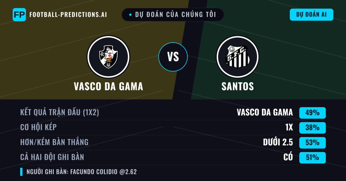 Dự đoán của chúng tôi: Vasco da Gama vs Santos — Vasco da Gama — Thắng (50%); Ít hơn 2.5; Cả hai ghi bàn: Có