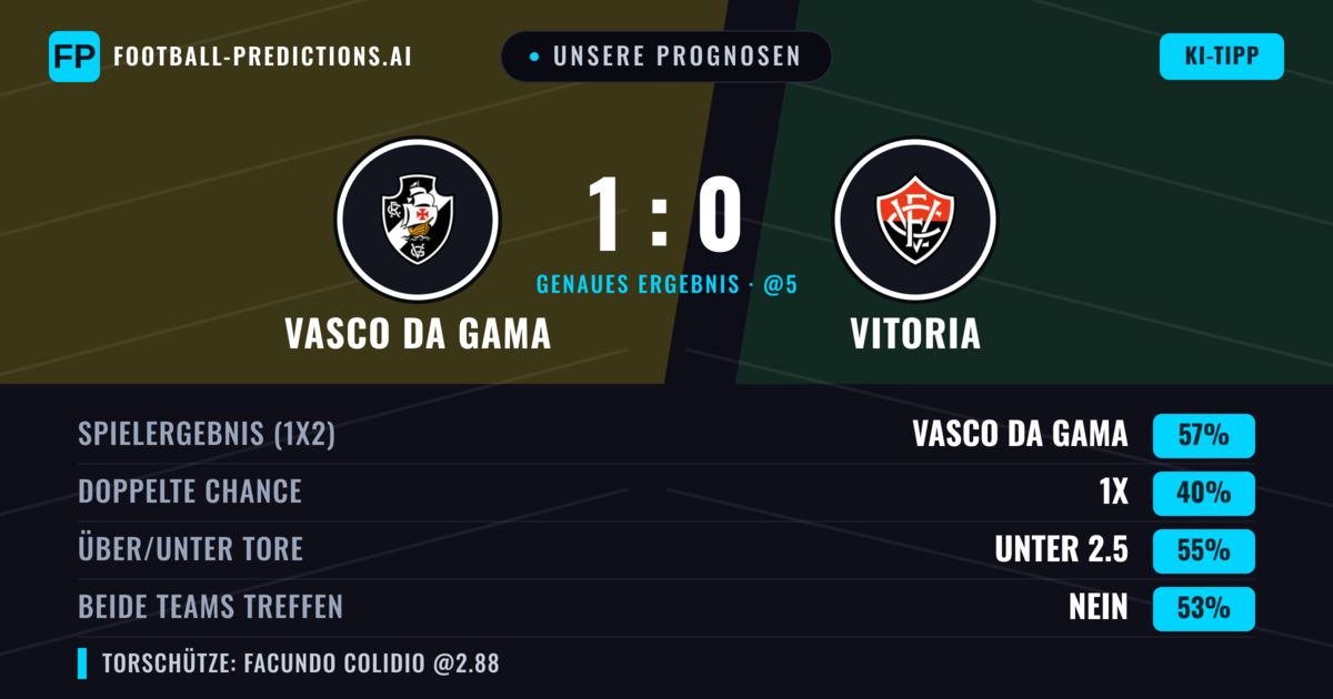 Unsere Prognosen: Vasco da Gama vs Vitoria — Vasco da Gama — Sieg (62%); Unter 2.5; Beide treffen: Nein