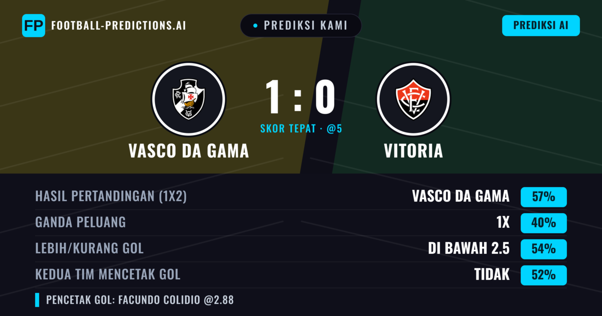 Prediksi kami: Vasco da Gama vs Vitoria — Vasco da Gama — Menang (62%); Kurang 2.5; Kedua tim mencetak gol: Tidak