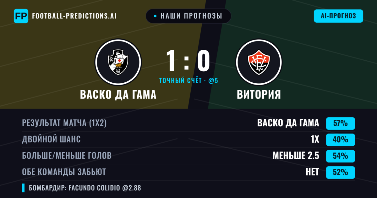 Наши прогнозы: Васко да Гама против Витория — Васко да Гама — Победа (62%); Меньше 2.5; Обе забьют Нет