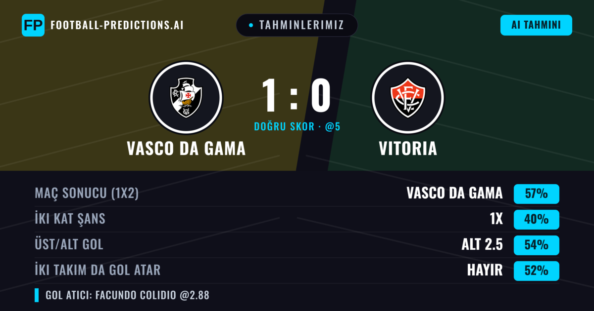 Tahminlerimiz: Vasco da Gama vs Vitoria — Vasco da Gama — Kazanmak (62%); Alt 2.5; İki taraf da gol atar: Hayır